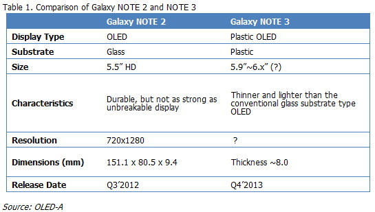 Samsung Galaxy Note 3   OLED-