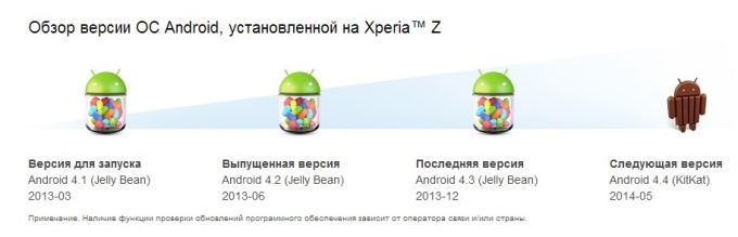 Sony Xperia Z, ZL, ZR  Tablet Z  Android KitKat  