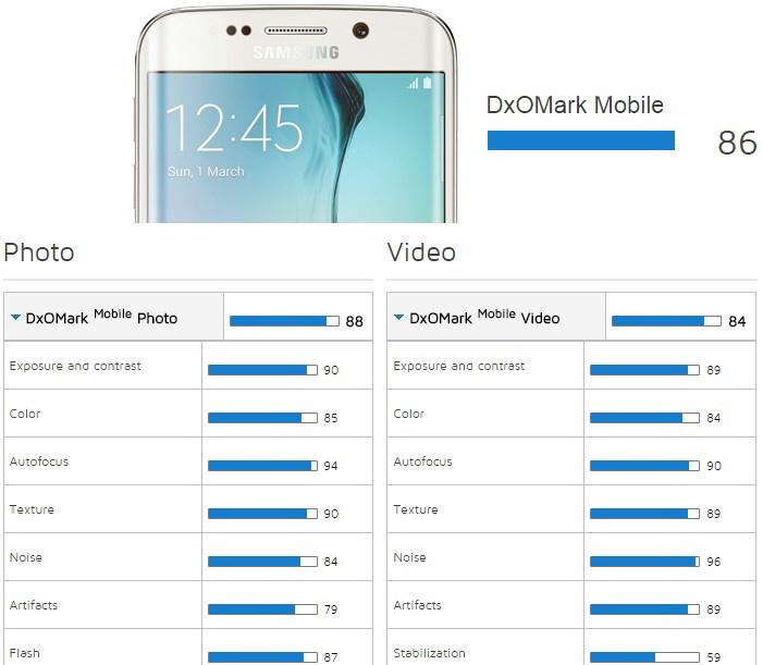 DxOMark   Samsung Galaxy S6 Edge   