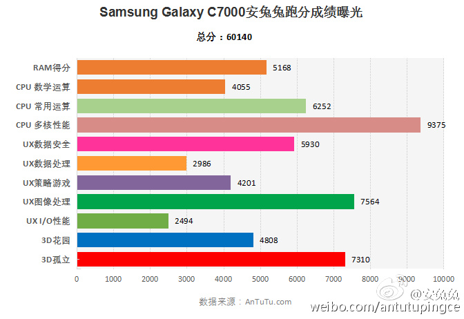 Samsung Galaxy C7  Snapdragon 625:   AnTuTu