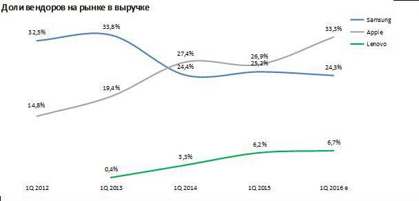 :  Samsung    ,  Apple   