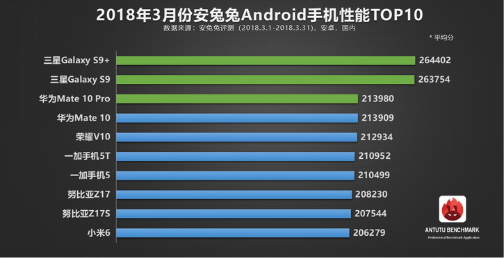 Samsung Galaxy S9  S9+   AnTuTu