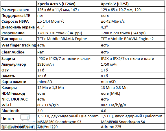   Sony Xperia V  Xperia Acro S