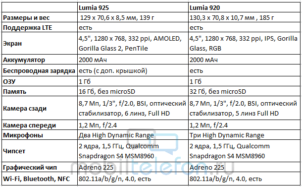  Lumia 925  Lumia 920