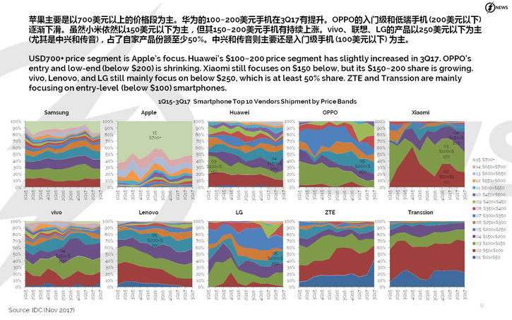  IDC: Xiaomi  Nokia (HMD)  , Samsung  #8  