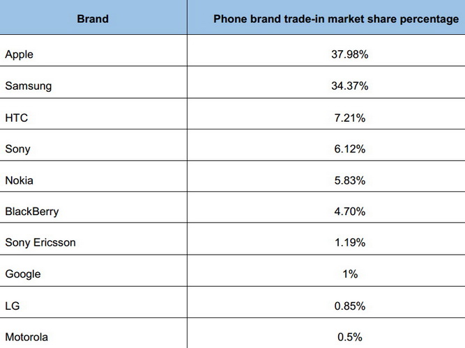 iPhone 6/6 Plus – самый ценный смартфон 2014 года