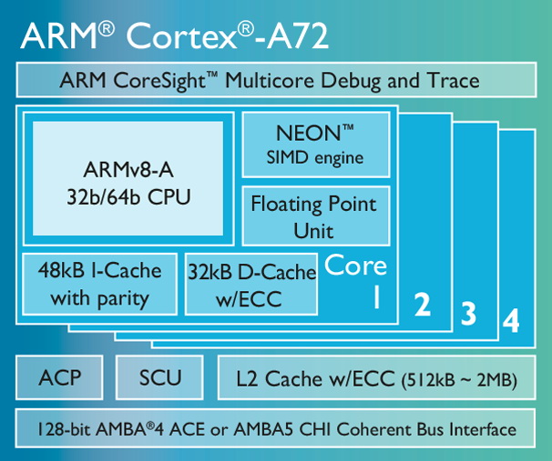 ARM  16-  Cortex-A72 