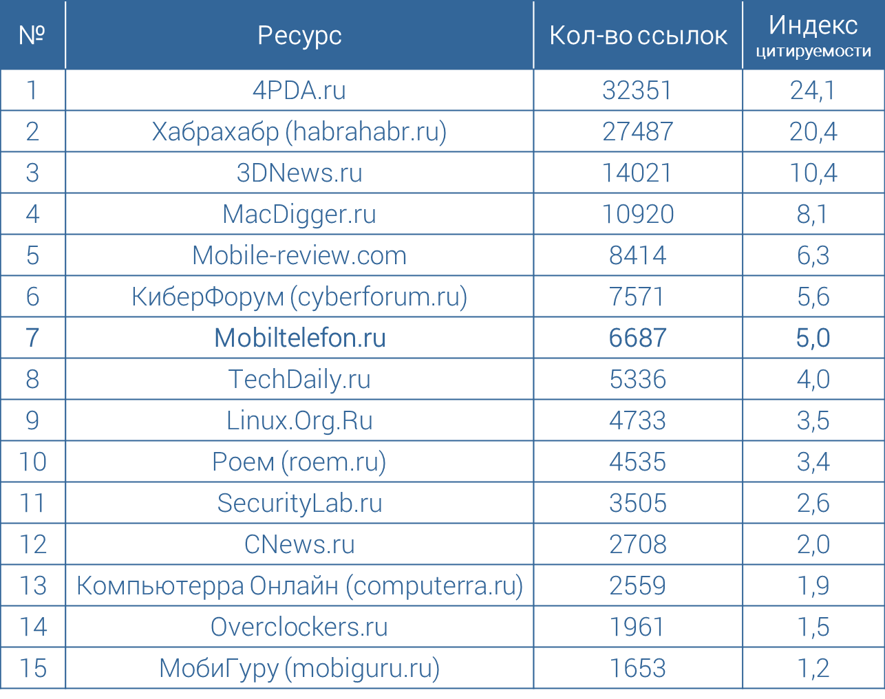 Mobiltelefon.ru в топ-10 самых цитируемых IT-ресурсов России