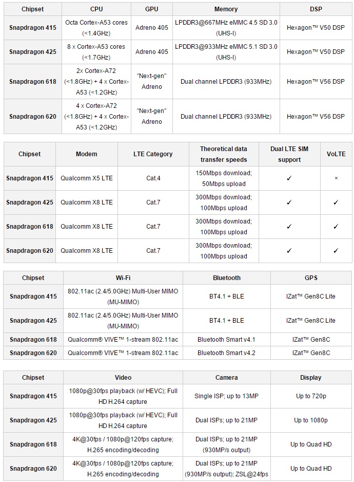 Qualcomm    Snapdragon 415, 425, 618, 620