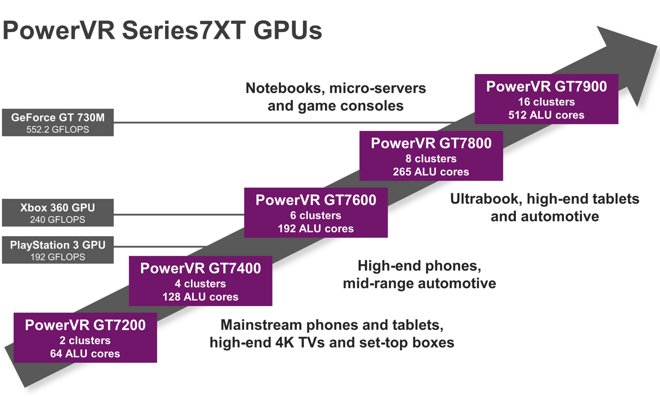  Apple TV  GPU PowerVR GT7900,  ,  Sony PS3