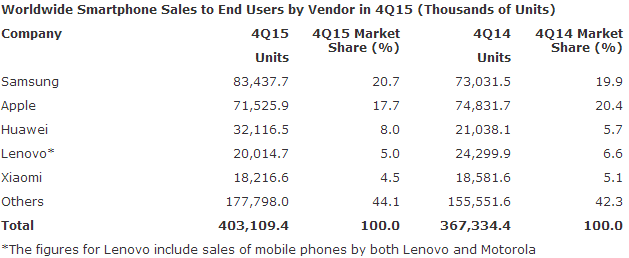 Gartner: 98,4%    Android  iOS