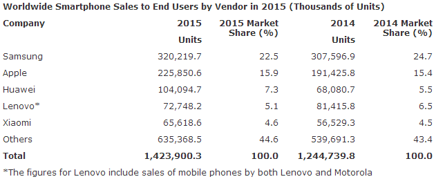 Gartner: 98,4%    Android  iOS