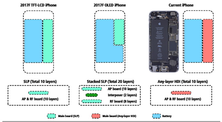 iPhone 8  OLED:  iPhone 7,  iPhone 6S Plus 