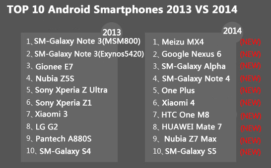  2014    AnTuTu: Meizu MX4  Nexus 6  