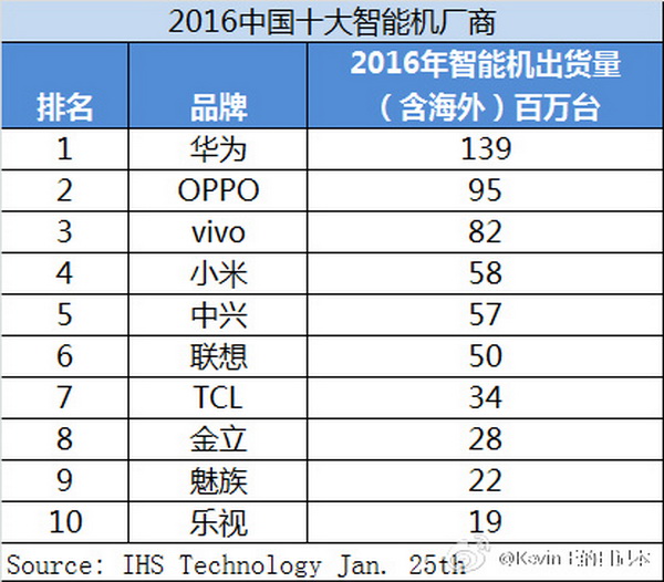 Huawei, OPPO  Vivo  -10      