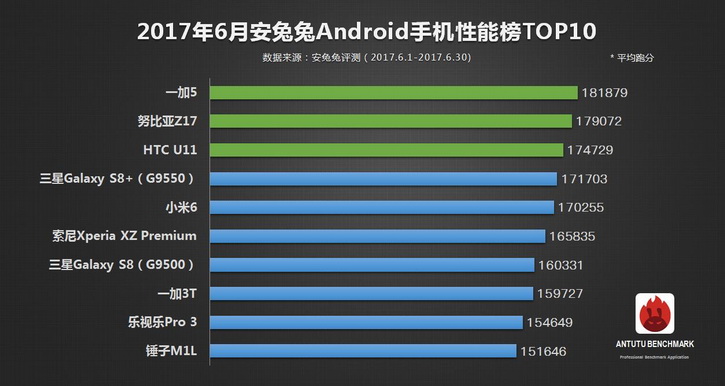 OnePlus 5  Android- AnTuTu  