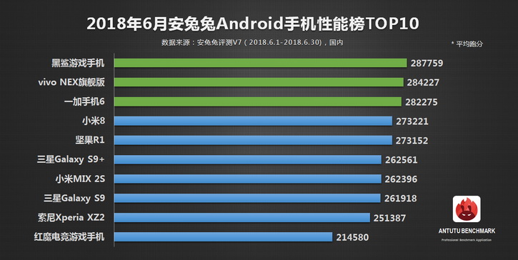  AnTuTu  : Xiaomi Black Shark  Vivo NEX  OnePlus 6 