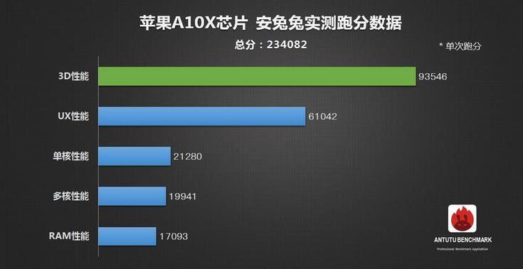  10   iPad Pro   AnTuTu  Geekbench