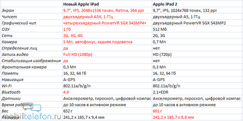    iPad (iPad 3)  iPad 2  