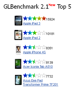 GLBenchmark 2.1  iPad 