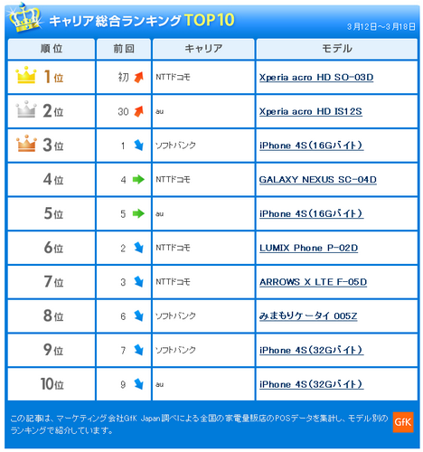 Sony Ericsson Xperia Acro HD