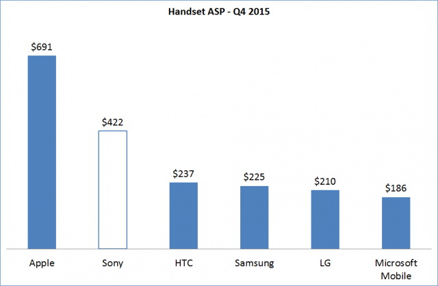 Sony   Xperia  Samsung  HTC, Apple  