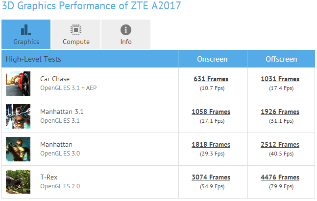 ZTE Axon 2  Snapdragon 820:   GFXBench