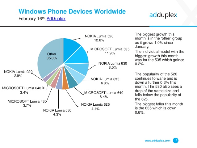 50%   Windows Phone 8   Windows 10 Mobile 