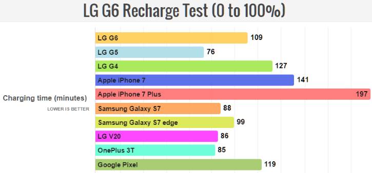 LG G6:        