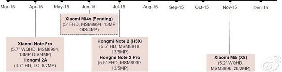     Xiaomi Mi5, Redmi Note 2  Note 2 Pro