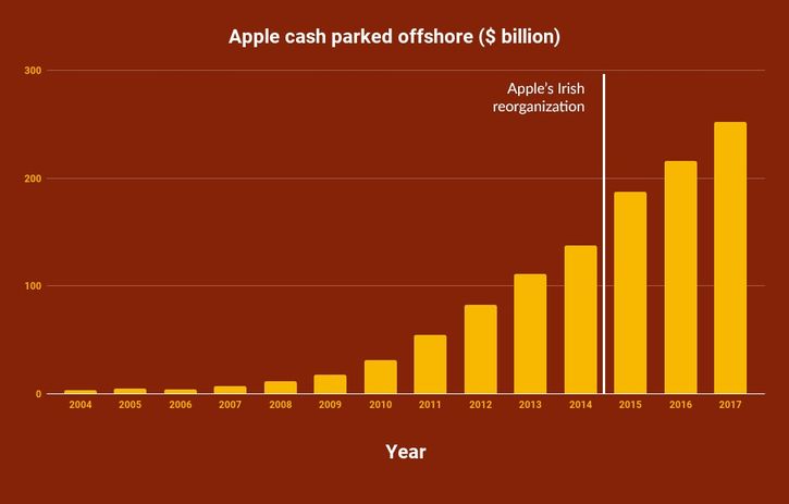 ICIJ: Apple        +  Apple