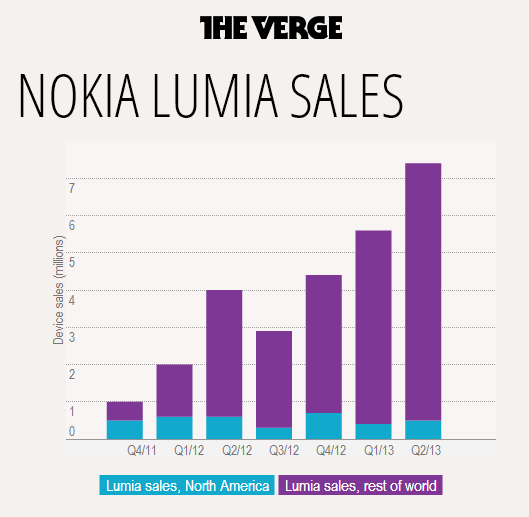 Nokia Lumia   
