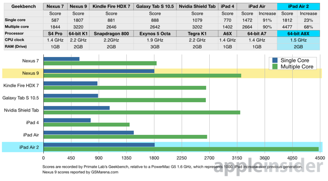 Apple iPad Air 2    Nexus 9   