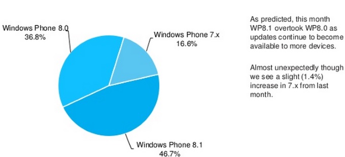 Windows Phone 8.1     WP-