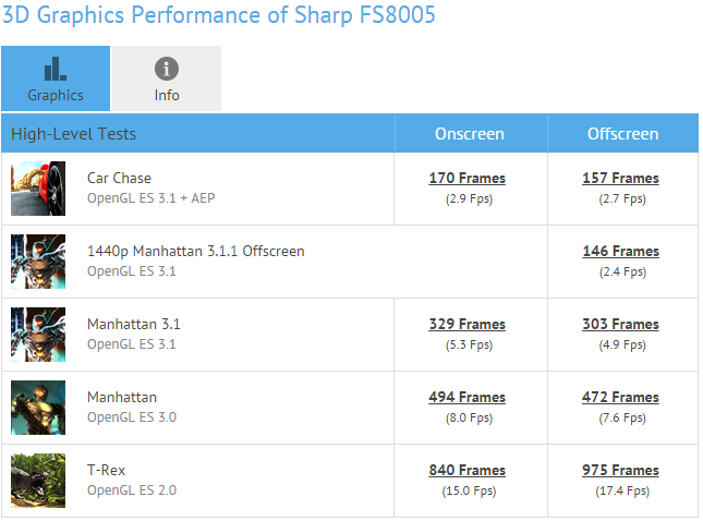 Sharp FS8005,   Nokia D1C,   GFXBench