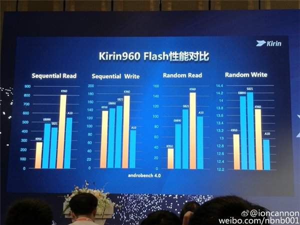  HiSilicon Kirin 960      GPU  Huawei Mate 9