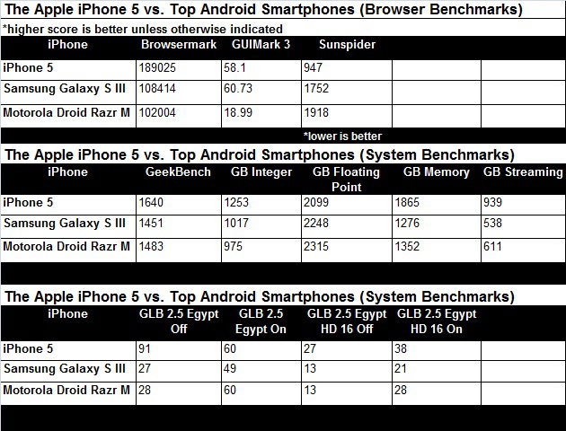 iPhone 5 -       A6