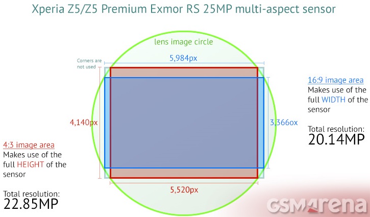    25-  IMX300  Sony Xperia Z5