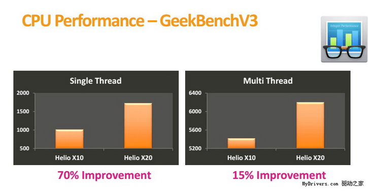 MediaTek Helio X20  Helio X10, Snapdragon 820  Exynos 7420