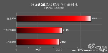 MediaTek Helio X20  Helio X10, Snapdragon 820  Exynos 7420