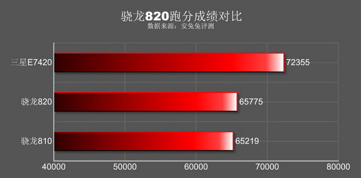 MediaTek Helio X20  Helio X10, Snapdragon 820  Exynos 7420