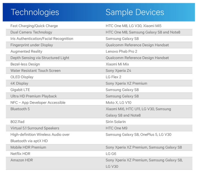 Android : Qualcomm  Apple   iPhone