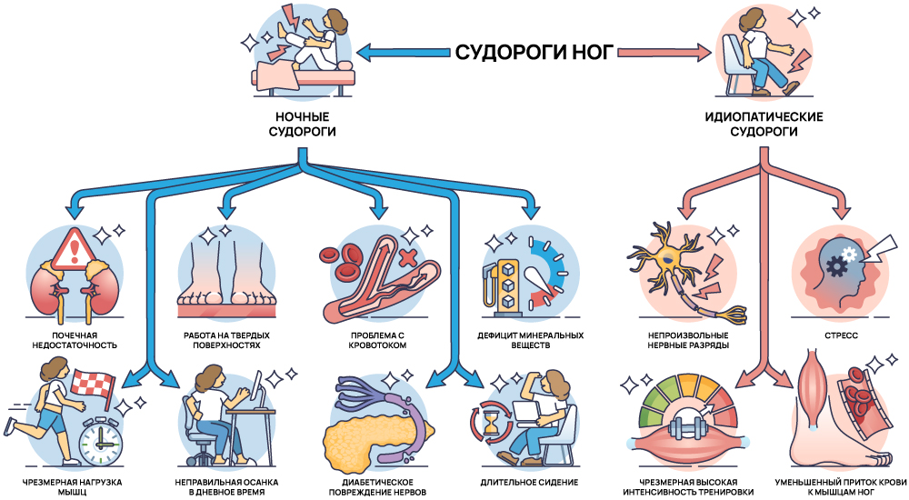 Причины судорог ног