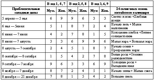 Таблица Для Расчета Имени По Нумерологии