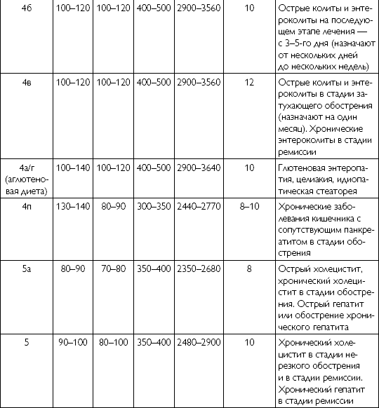 Диеты Столы Таблица