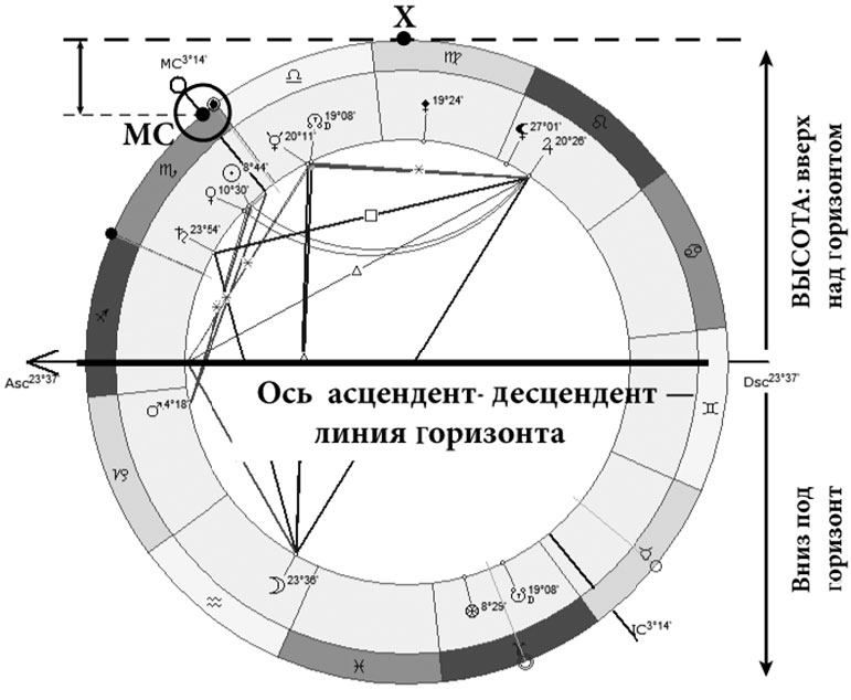 Натальная карта онлайн асцендент узнать