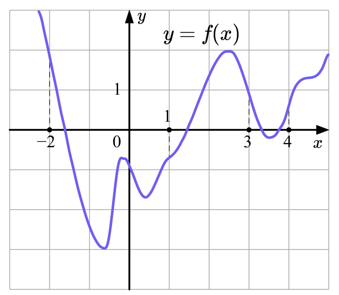 Анализ графика функции, задание 9, рис.1
