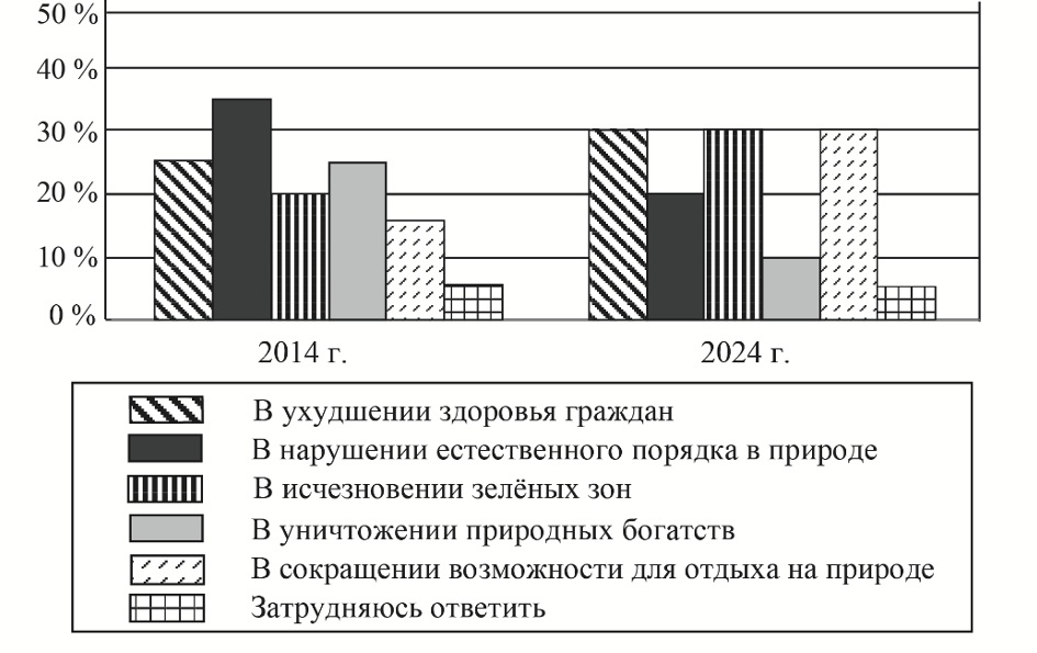 Социальная сфера, задание 9, рис.1