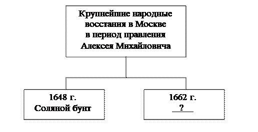 Россия в XVI-XVII вв. от великого княжества к царству, задание 12, рис.1