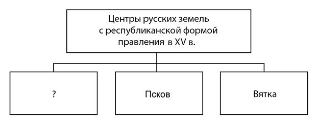 От Руси к Российскому государству IX-XV вв, задание 12, рис.1